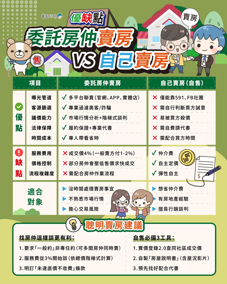 委託房仲 vs. 自售房屋:如何選擇最適合你的賣房方式?