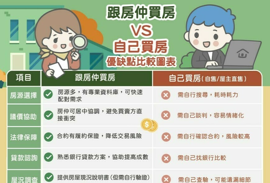 【買房攻略】找房仲VS自己買房哪個好?內行人用一張表告訴你怎麼選最聰明!