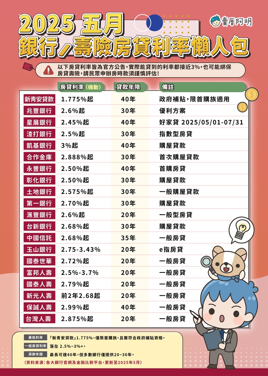 2025年5月房貸利率全解析:首購族1.775%起,如何聰明選擇最優方案?