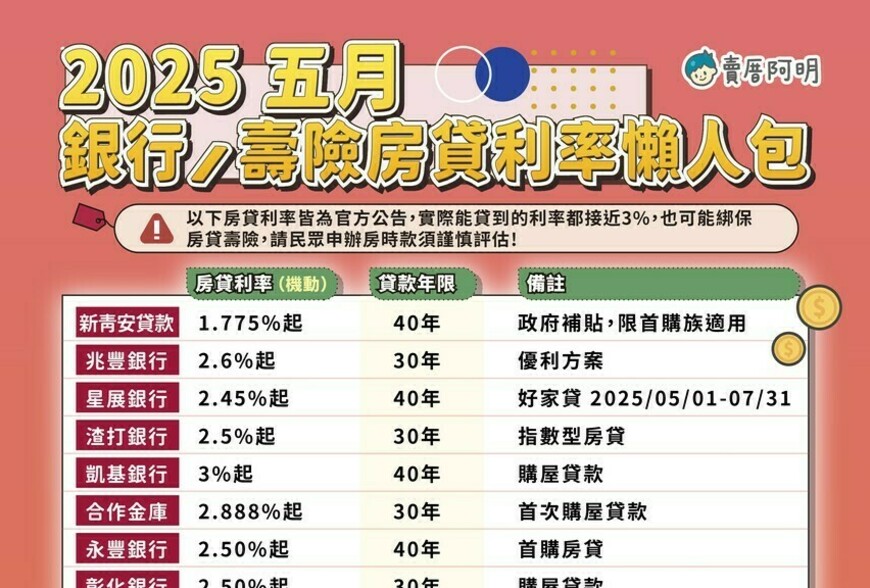 2025年5月房貸利率全解析:首購族1.775%起,如何聰明選擇最優方案?