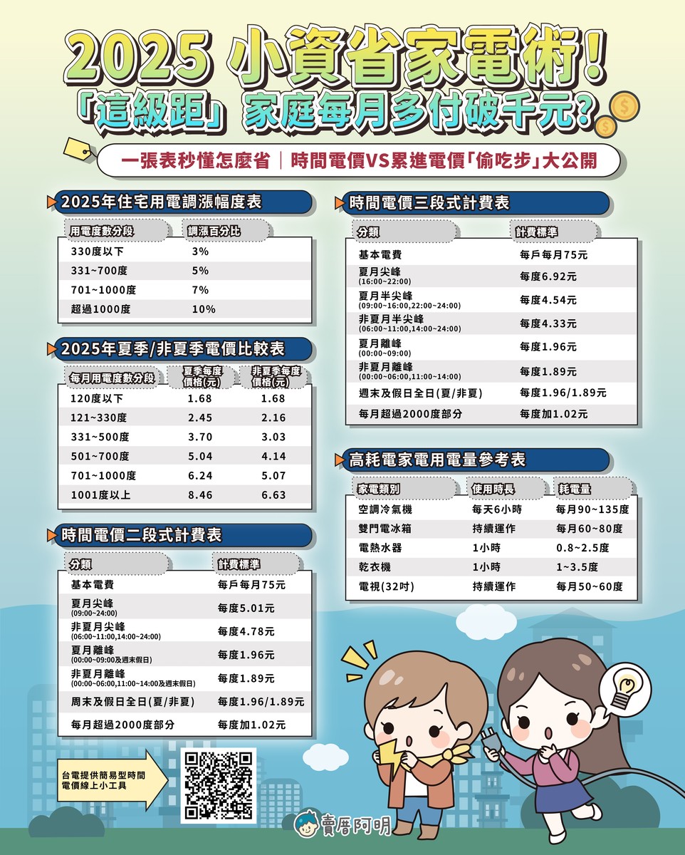 電價漲!這3種家庭反而能『越用越省』...台電不敢說的小資省電術曝光!