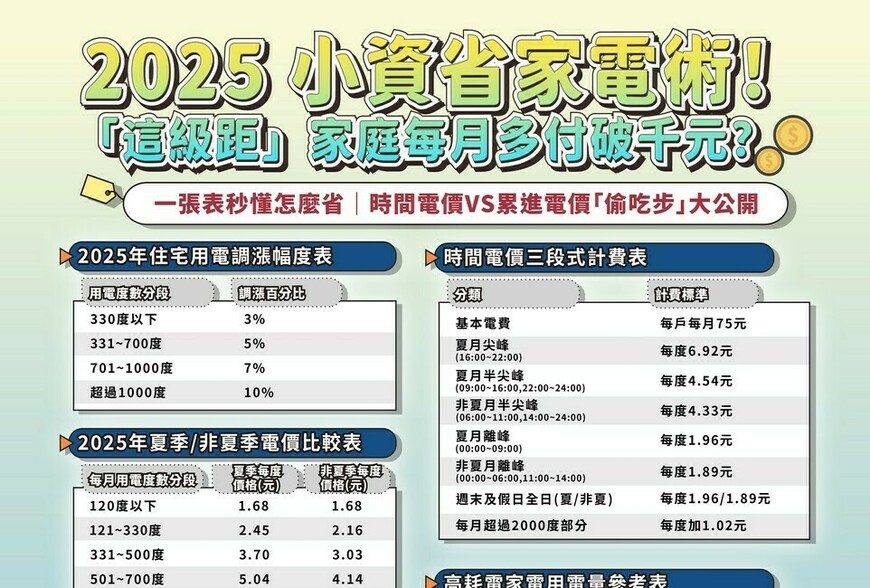 電價漲!這3種家庭反而能『越用越省』...台電不敢說的小資省電術曝光!